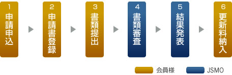 暫定指導医資格申請から認定までの流れ